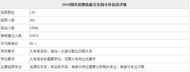 大专可以考警察哪些职位 