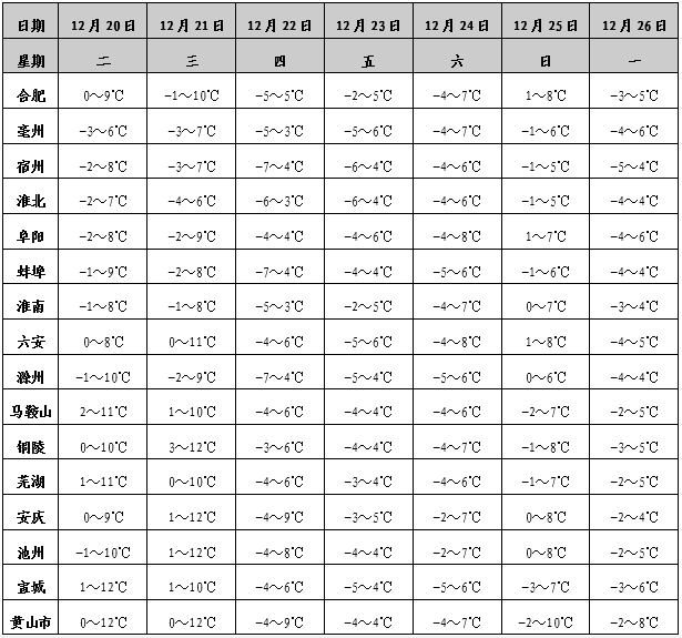 未来15天安徽省天气预报 未来15天安徽省天气预报查询