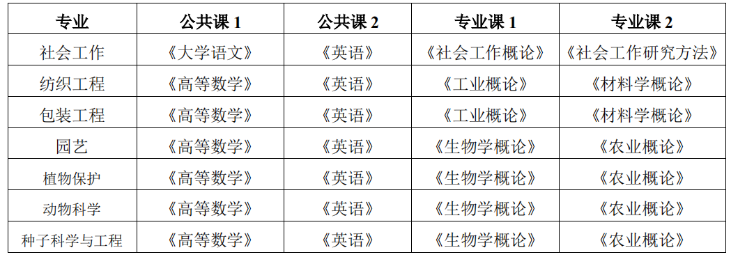 安徽农业大学的专业 