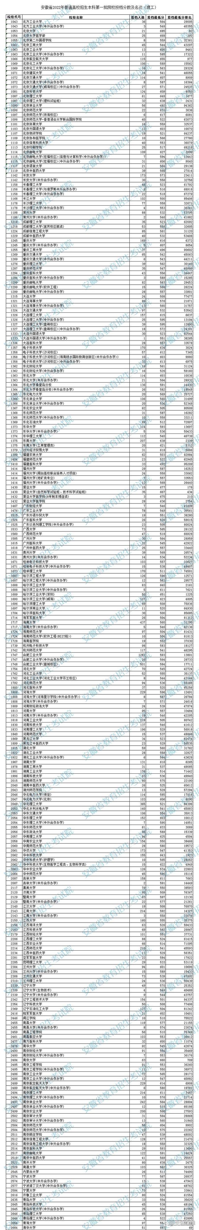 2022年安徽省对口高考招生院校 