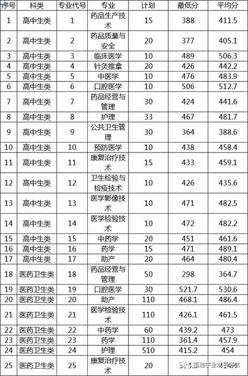 安徽医学高等专科学校分数线2021 