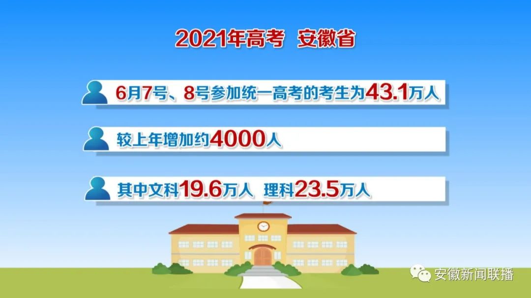 2021安徽达一本线多少人 2021年安徽一本达线多少人