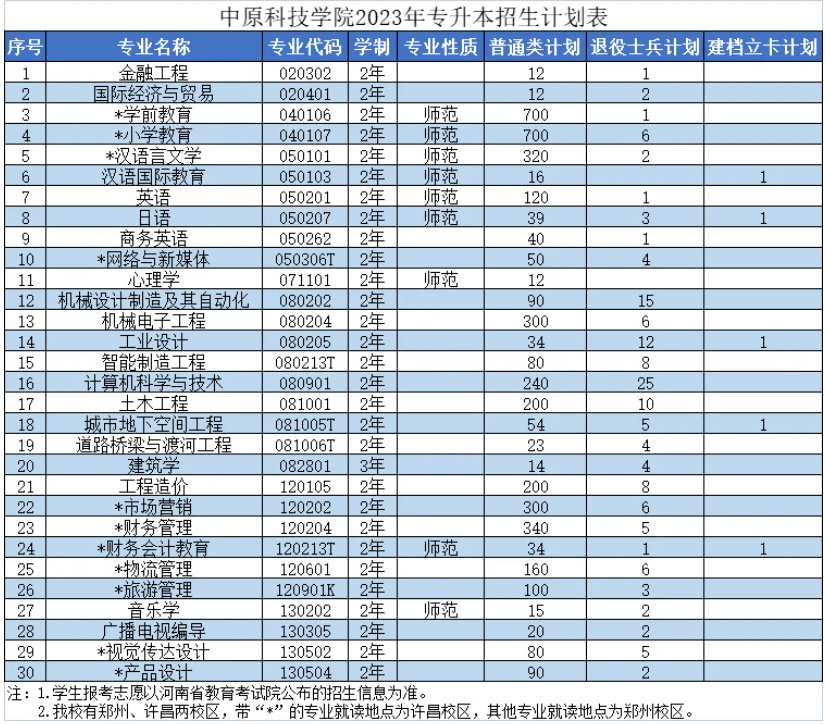 安徽科技学院专升本金融工程 安徽科技学院专升本金融工程分数线