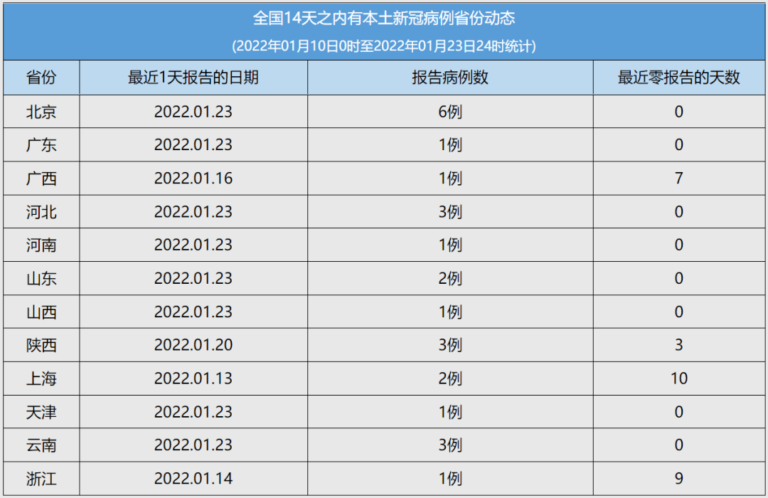 安徽多少天无新增 