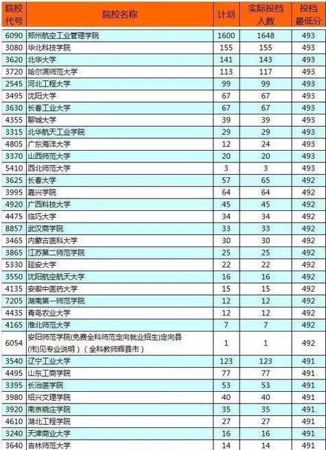 500分左右的一本大学 