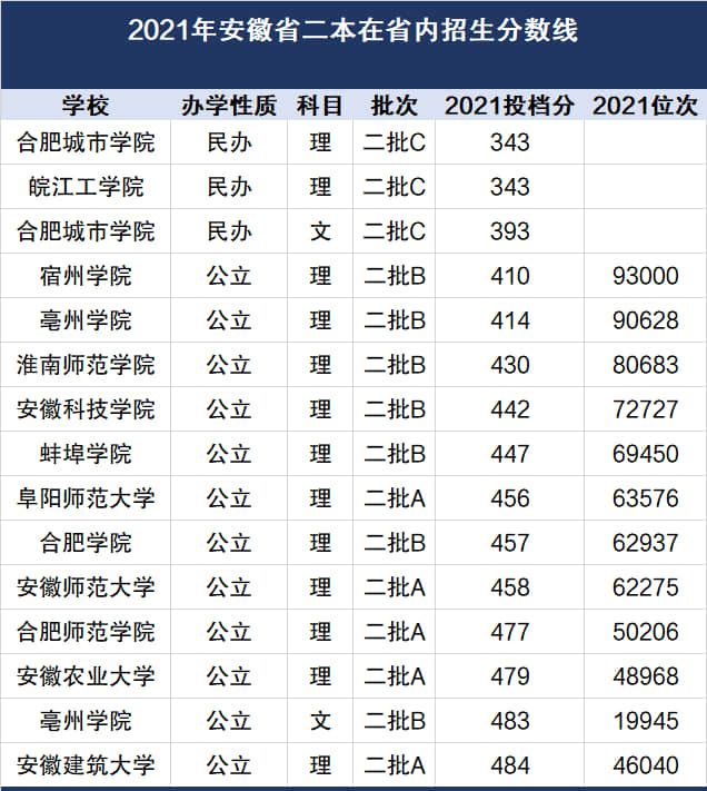 2021年安徽一本预测线 2021年安徽高考一本预估分数线