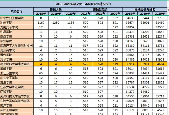 2021安徽文科一本线 2021安徽文科一本线560