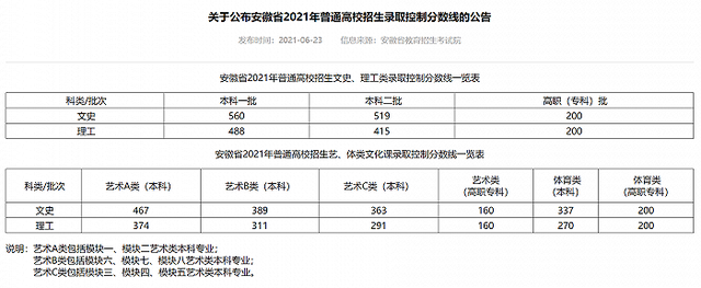 2021安徽文科一本线 2021安徽文科一本线560