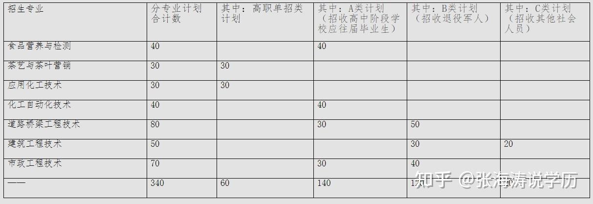 湖北高职扩招2021年 