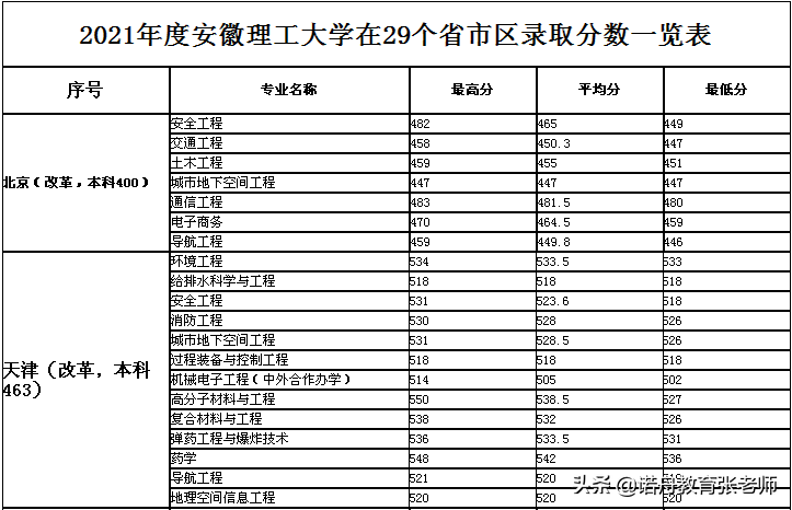 安徽一本线左右的大学 安徽一本线左右的好大学有哪些