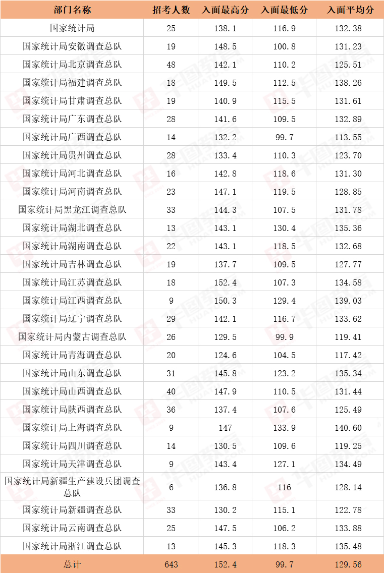 2021安徽省考各岗位进面分数 2020安徽省考各岗位进面分数线