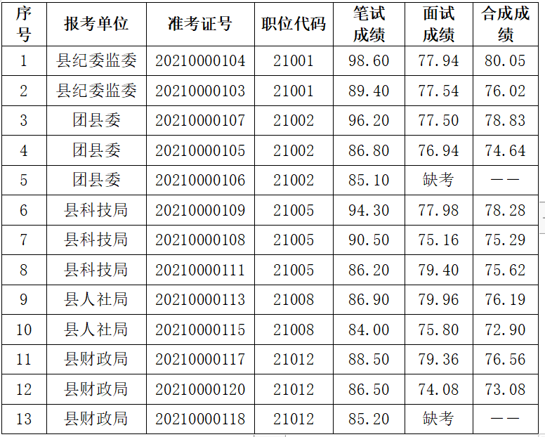 2021安徽省考各岗位进面分数 2020安徽省考各岗位进面分数线