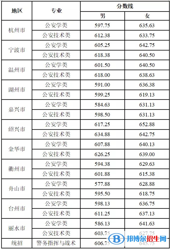 合肥警官学院2021年录取分数线 合肥警官学院2021年录取分数线是多少分