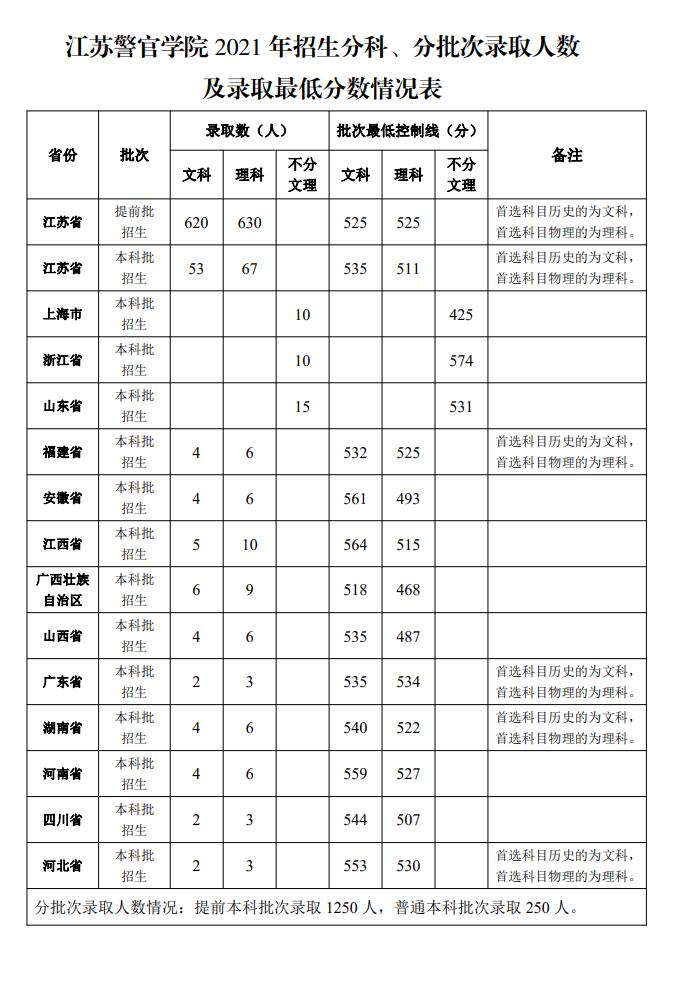 合肥警官学院2021年录取分数线 合肥警官学院2021年录取分数线是多少分