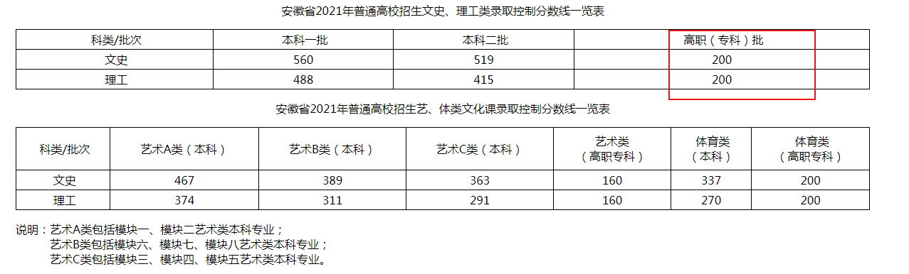 安徽省专科分数线 安徽省专科分数线2022