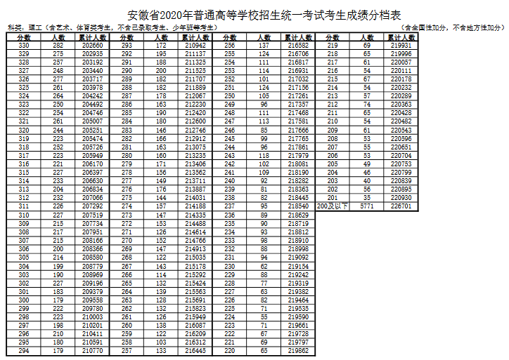 安徽二本投档线2020 安徽二本投档线2022文科
