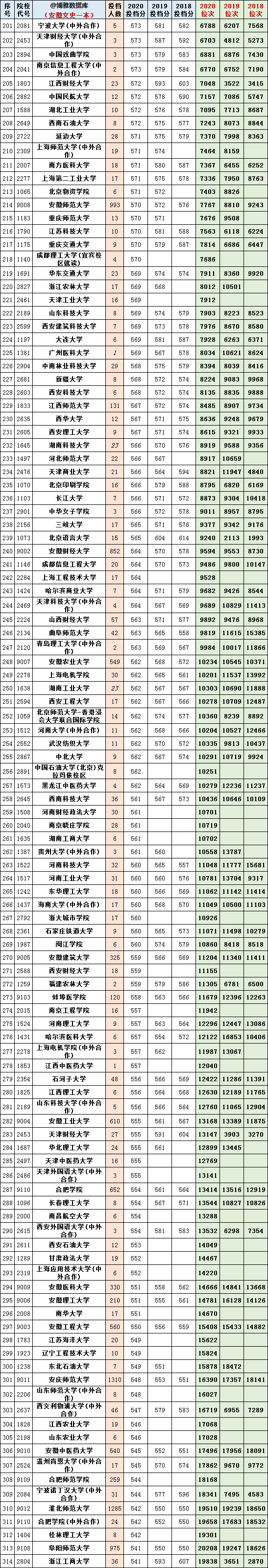 安徽二本投档线2020 安徽二本投档线2022文科