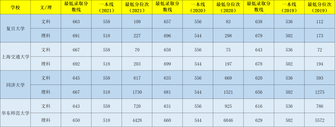 安徽985和211录取分数线 安徽985211录取分数线是多少2022