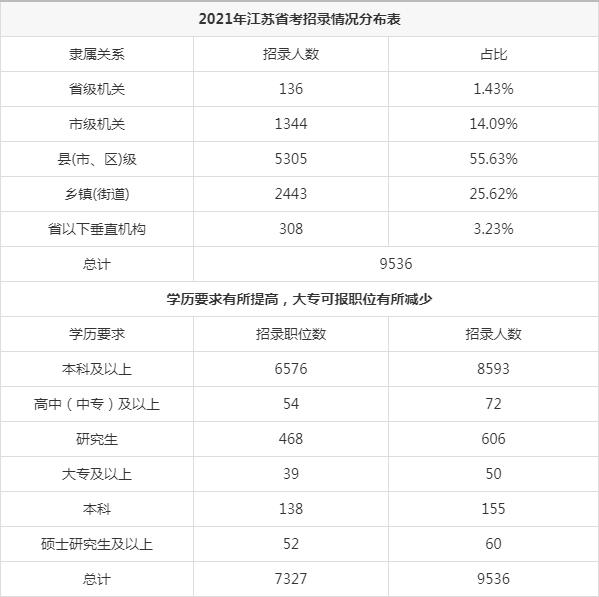 安徽省公务员考试2021岗位 2021年安徽公务员报考职位表