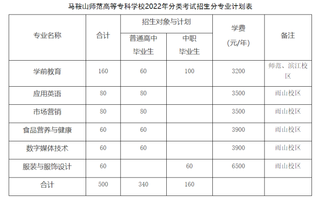 安徽340分理科能上什么专科 