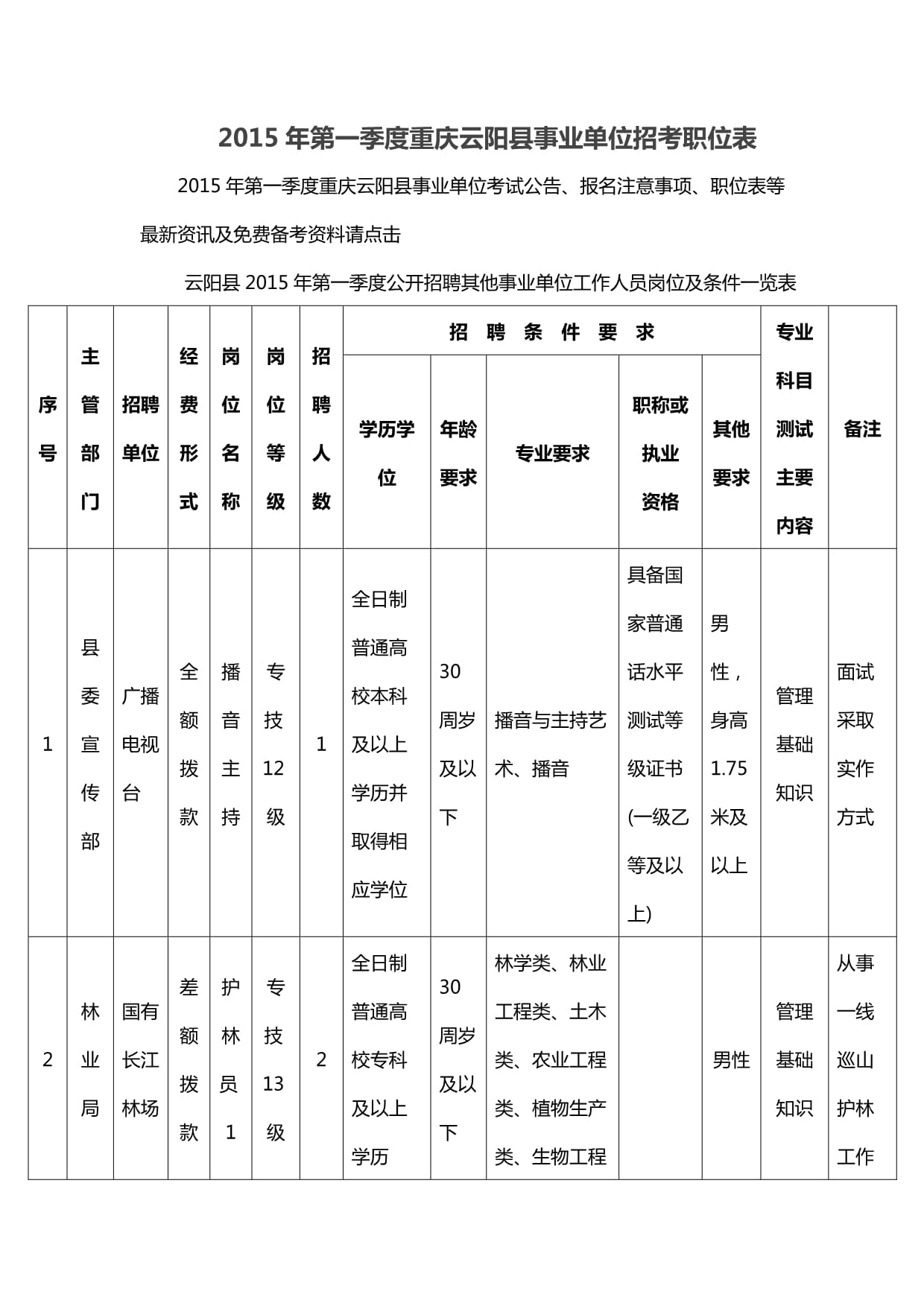 2022年四川事业编招聘职位表 