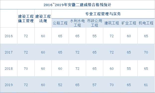 安徽二建考试查询分数 