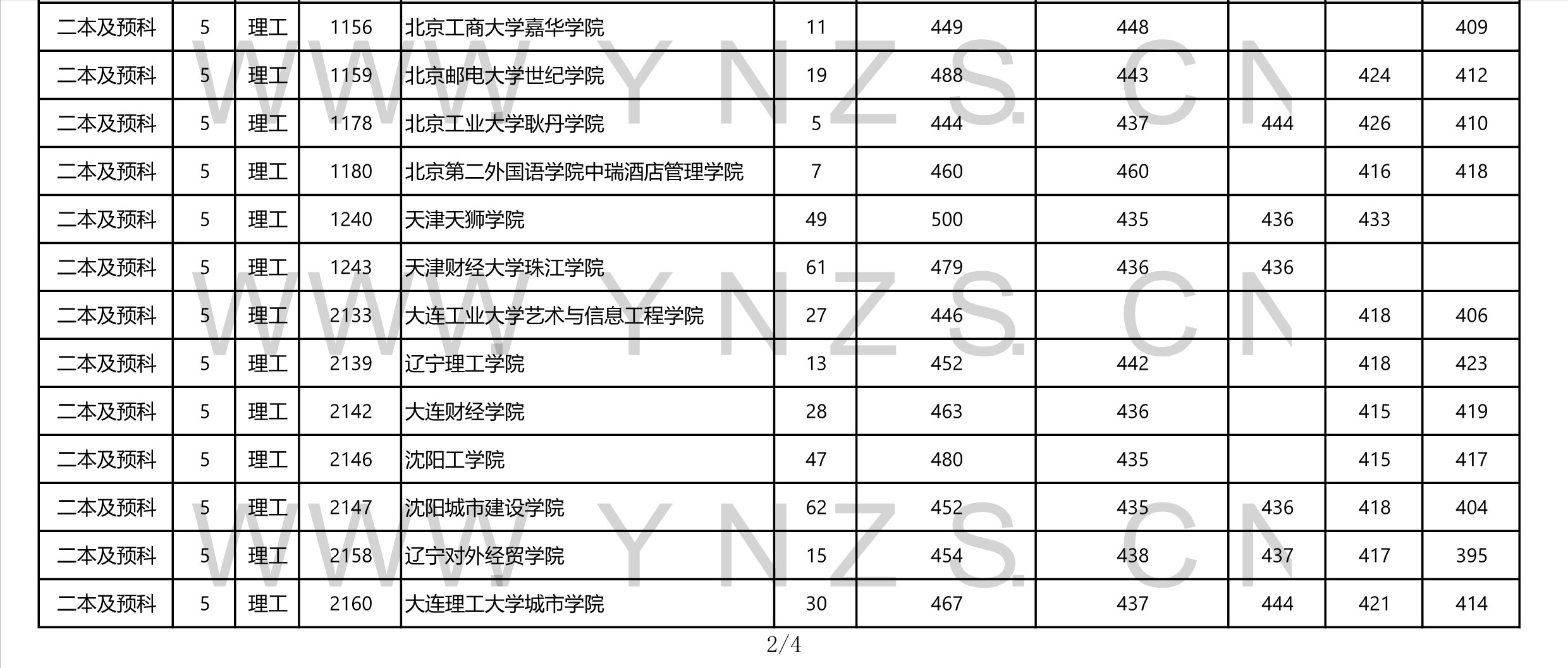 2022年高考理科二本分数线 