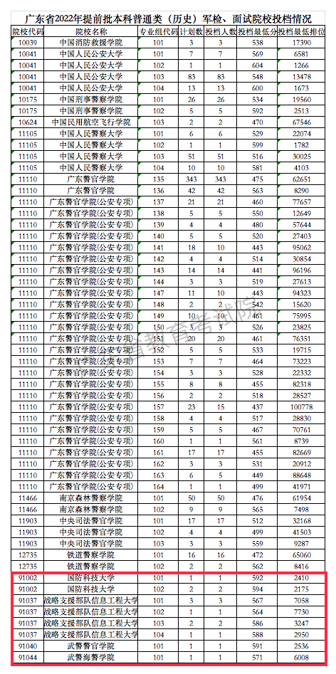 2022年高考理科二本分数线 