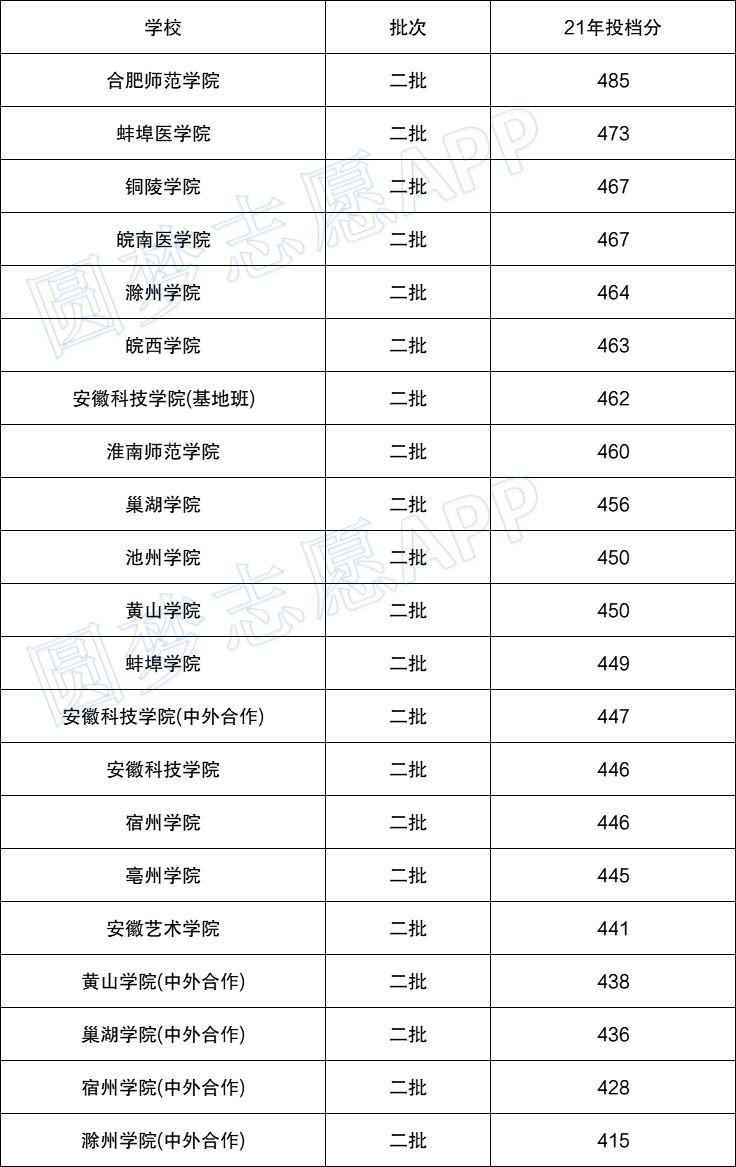 安徽十大垃圾二本学校 安徽十大垃圾二本学校有哪些