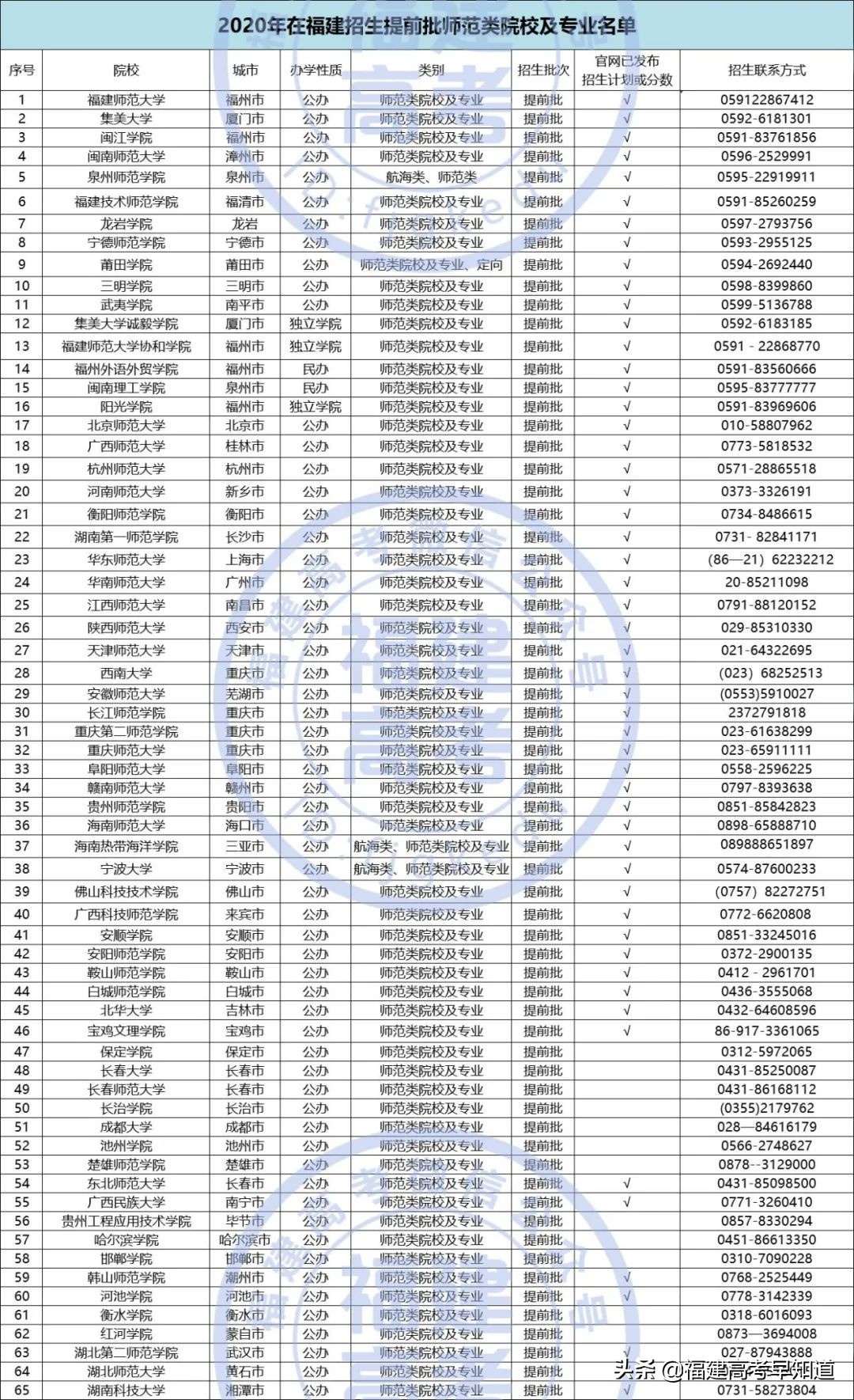 2021年安徽省提前批报考院校 