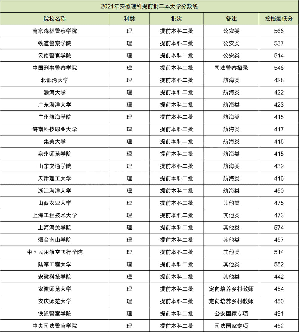 2021年安徽省提前批报考院校 