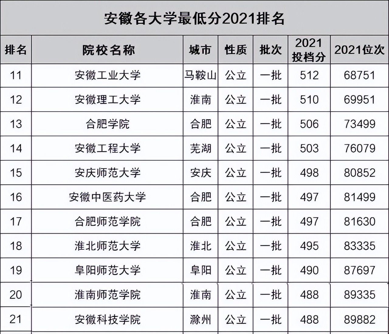 安徽理科多少名一本 