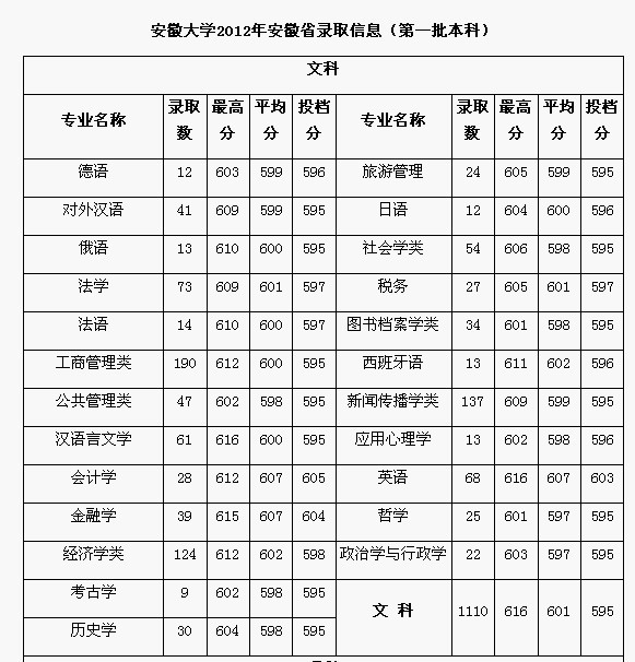 安徽文科多少分能上一本 