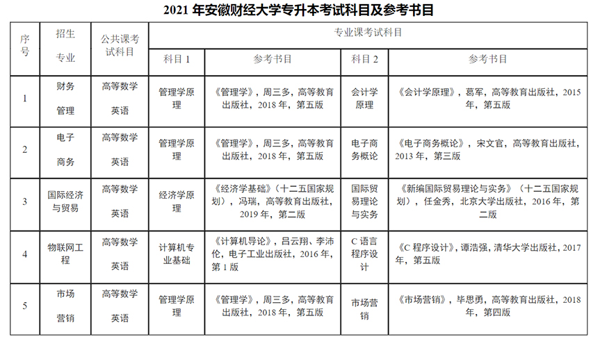 2021年安徽专升本报名人数统计 