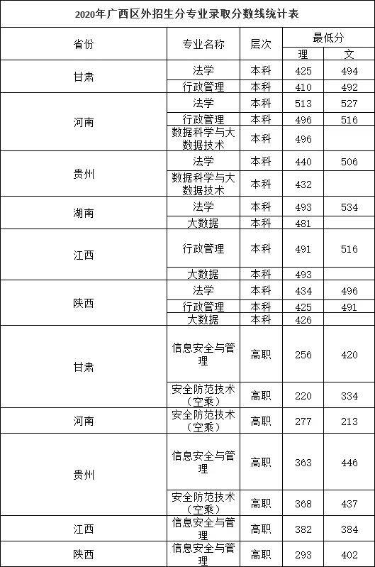 安徽公安职业学院分数 