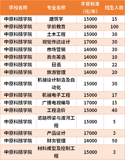 安徽科技学院专升本招生简章2021 安徽科技学院专升本招生简章2021年