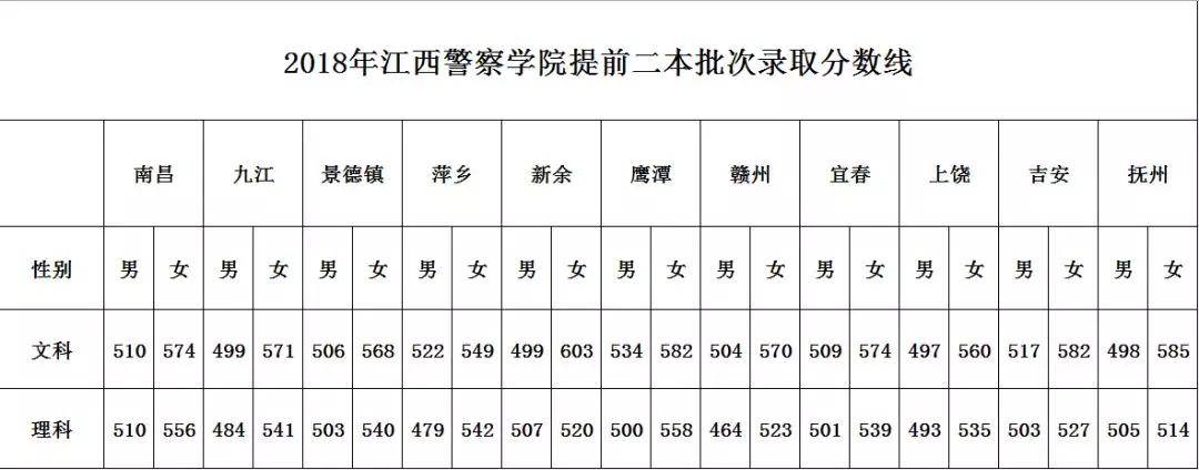 安徽公安职业学院分数线是多少 