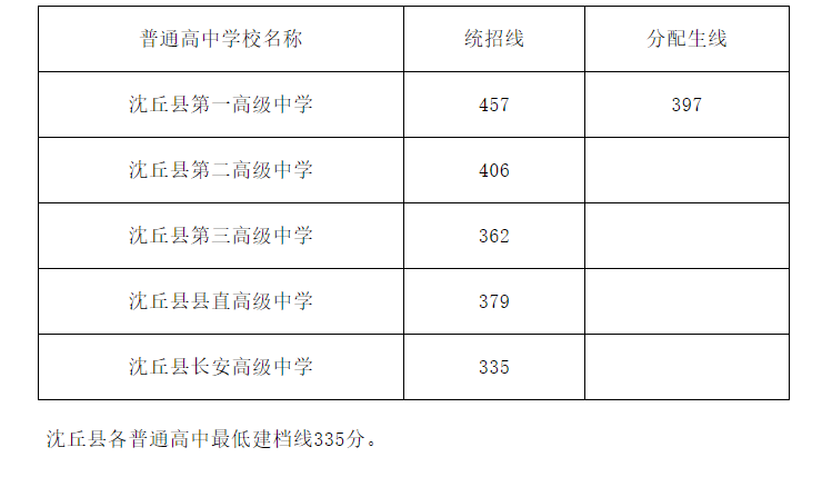 安徽阜阳中考录取分数线2022 安徽阜阳中考录取分数线2022中考满分