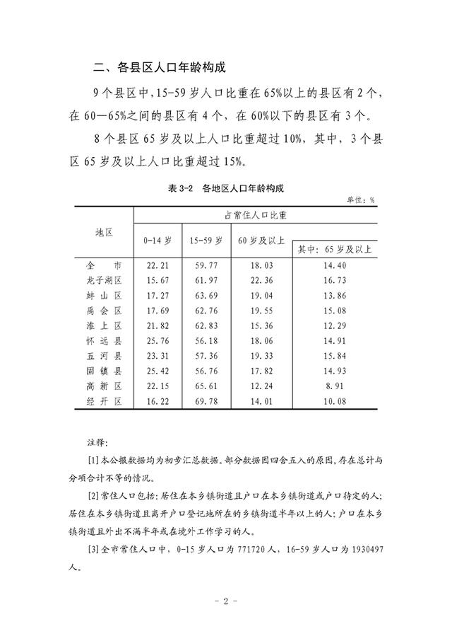 蚌埠有多少人口 