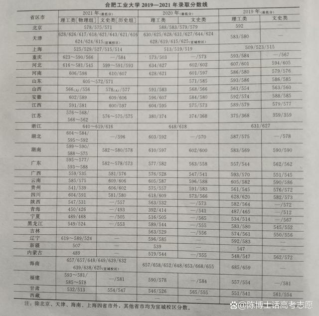 合肥大学录取分数线2021 合肥大学录取分数线2021年