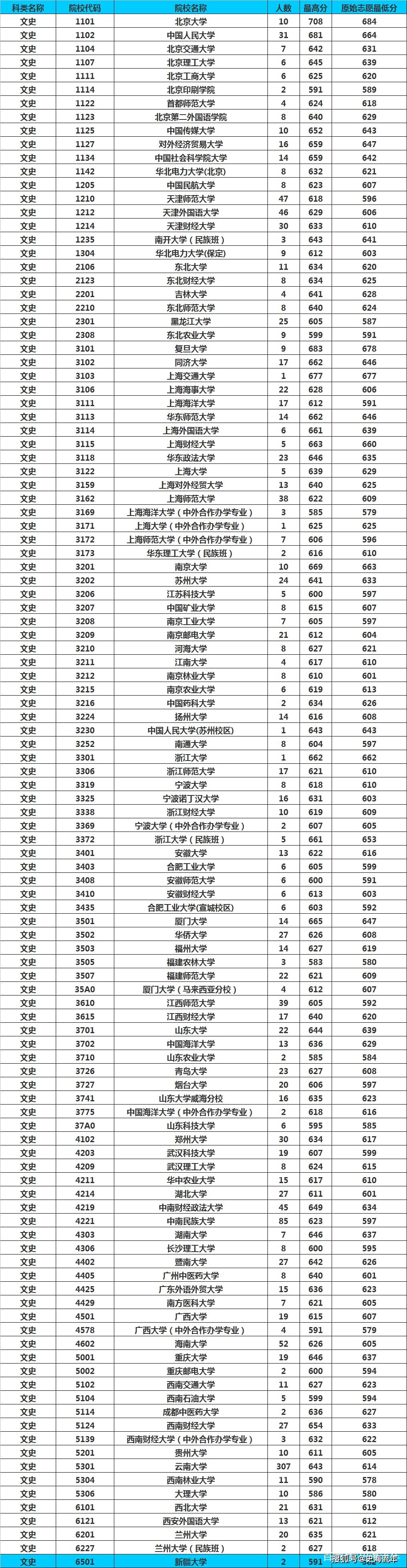 安徽科技学院录取分数线 