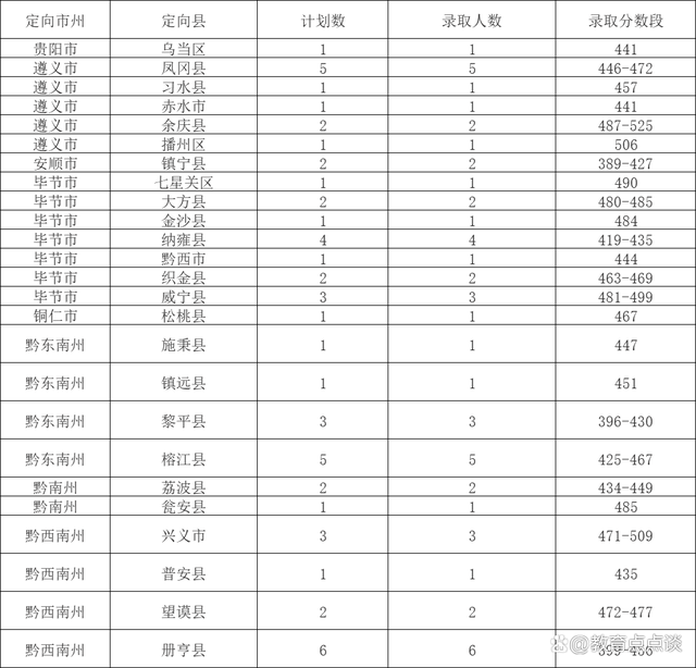 贵州医科大学2021年复试名单 