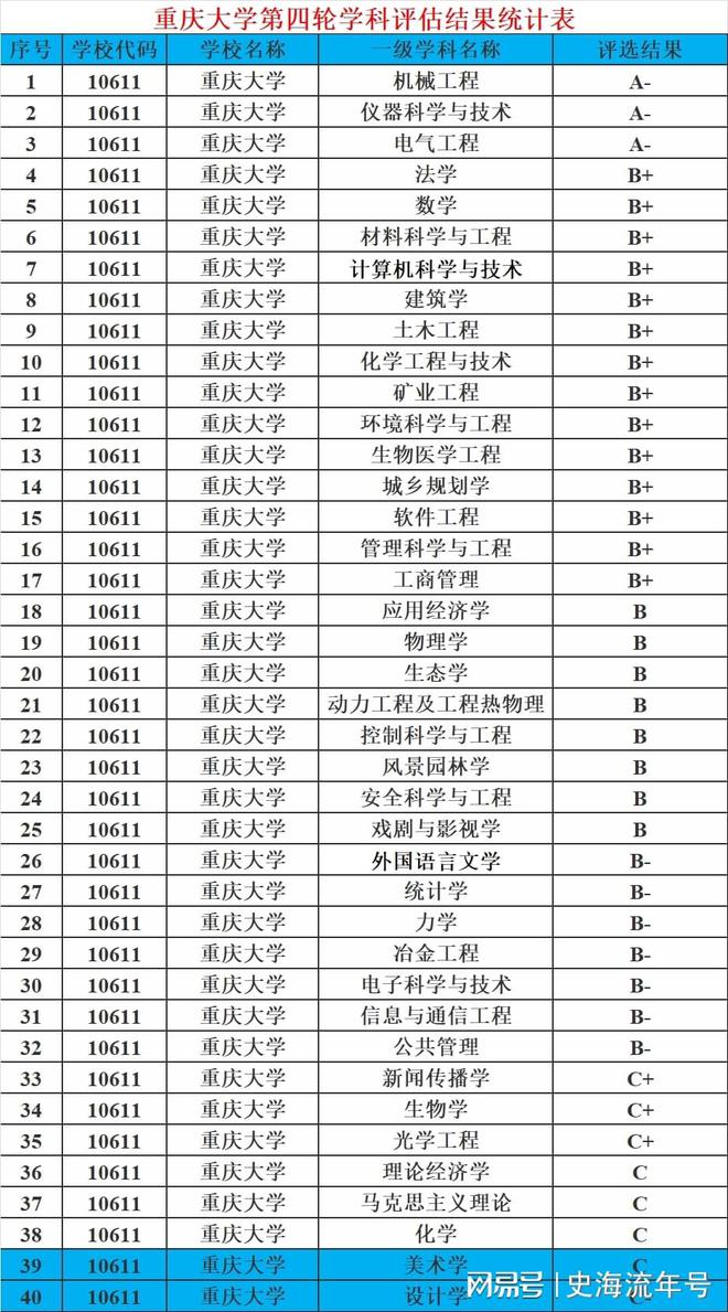 重庆大学是985还是211 