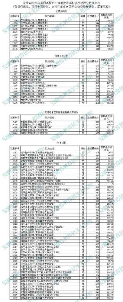 安徽投档线 