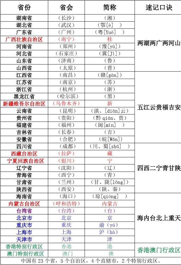 各省省会 