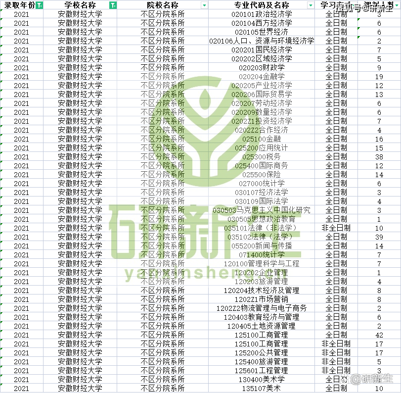 安徽财经大学考研率咋样 