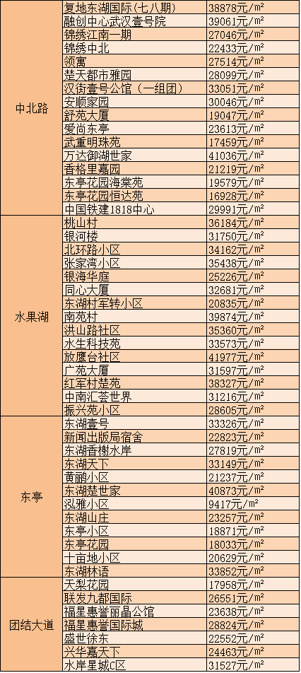 湖北武汉房价 