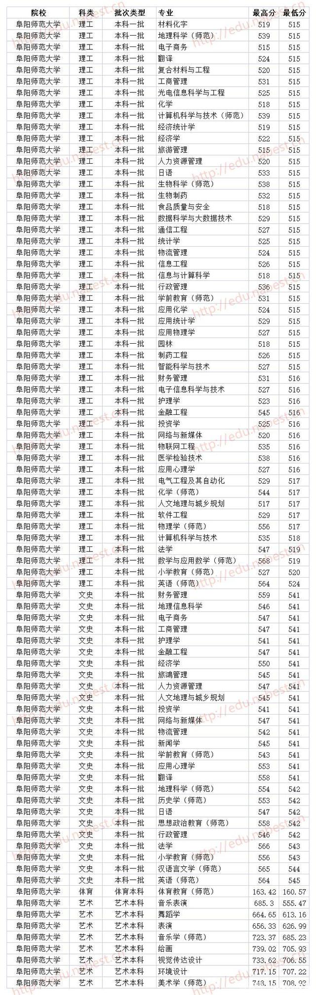 安徽省一本线学校有哪些 