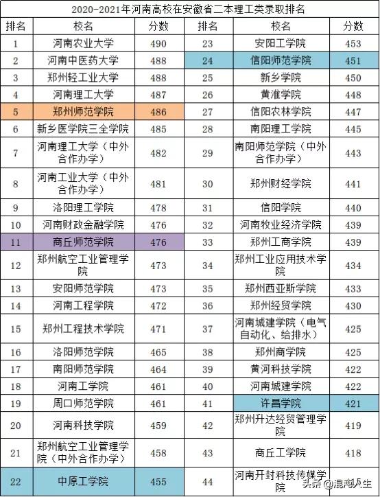 安徽450分文科能上二本吗 2021年安徽省文科高考450分能上什么学校