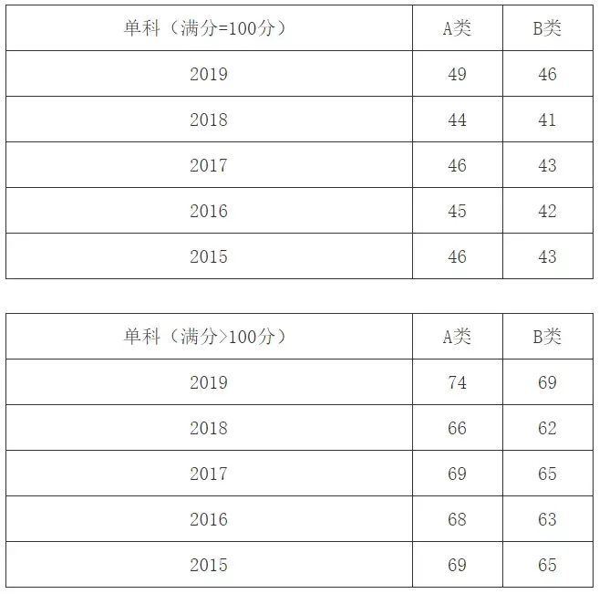 合肥学院学科评估 合肥学院学科评估等级划分